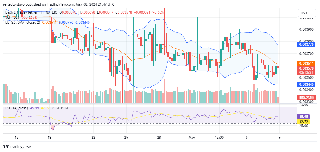 Dash 2 Trade (D2T/USD) Investors Are Buying the Dip