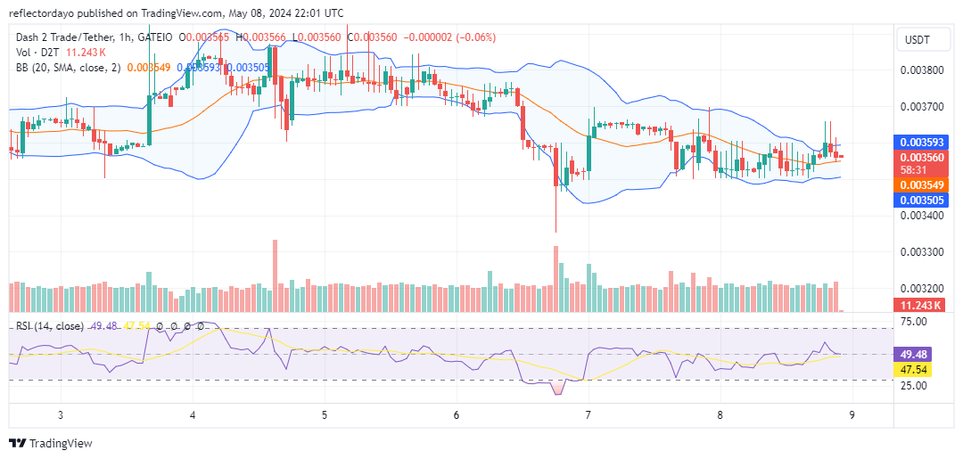 Dash 2 Trade (D2T/USD) Investors Are Buying the Dip