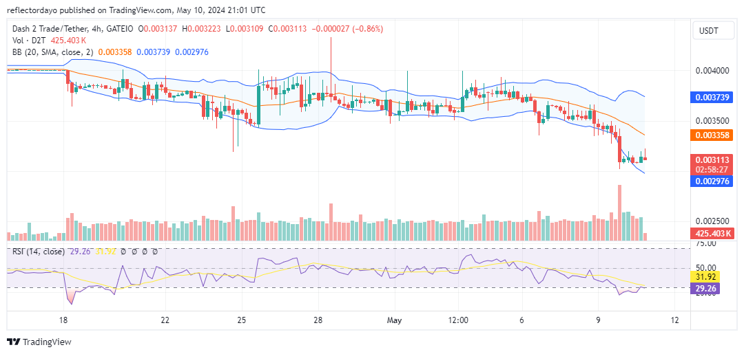 Dash 2 Trade (D2T/USD): Downward Volatilty Ends at the $0.003 Price Level
