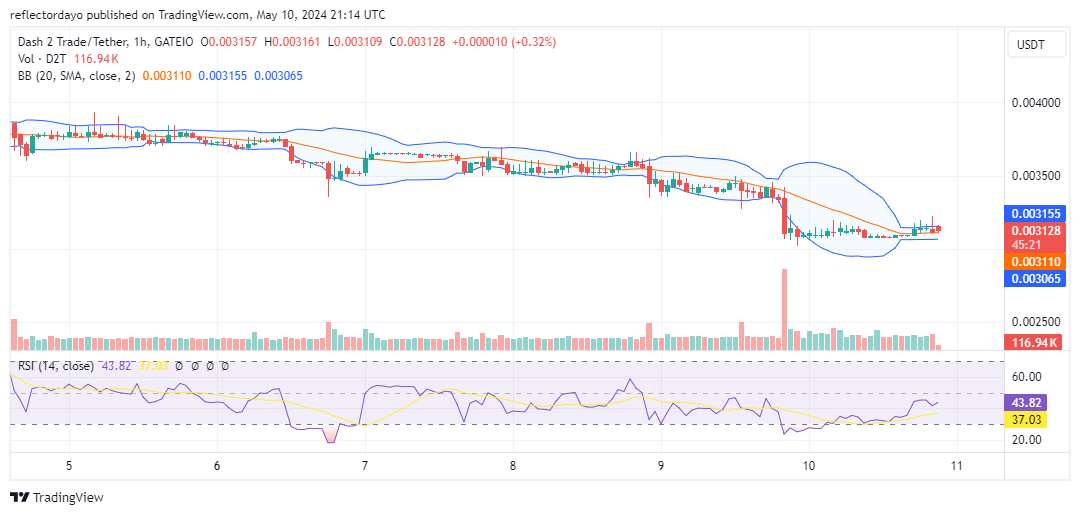 Dash 2 Trade (D2T/USD): Downward Volatilty Ends at the $0.003 Price Level