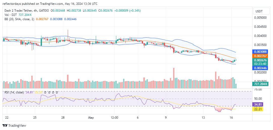 Dash 2 Trade (D2T/USD) Finds Support at $0.0025, Bullish Bounce Likely?