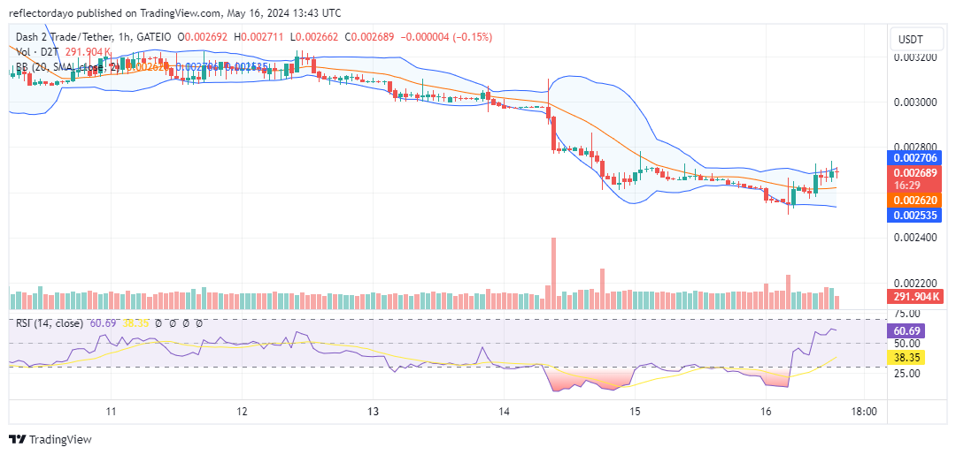 Dash 2 Trade (D2T/USD) Finds Support at $0.0025, Bullish Bounce Likely?