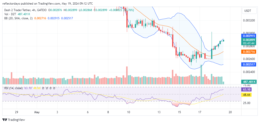 Dash 2 Trade (D2T/USD) Bounces Back After Finding Support