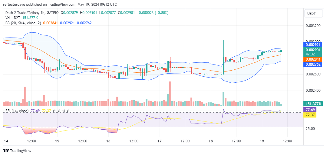 Dash 2 Trade (D2T/USD) Bounces Back After Finding Support