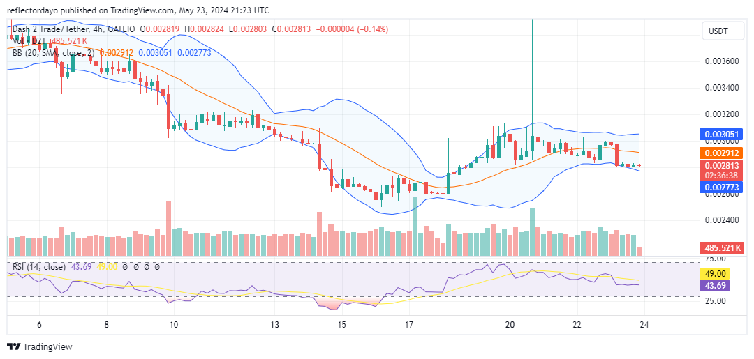 Dash 2 Trade (D2T/USD) Still Has Target Set at $0.003