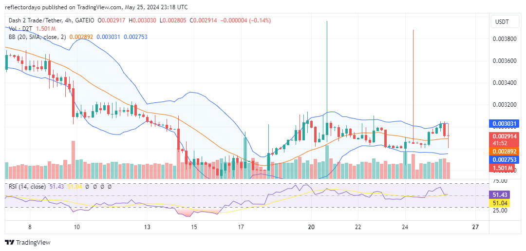Dash 2 Trade (D2T/USD) Maintains Target at $0.003