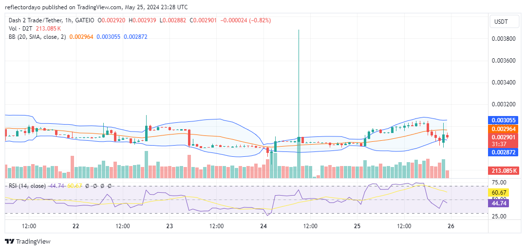 Dash 2 Trade (D2T/USD) Maintains Target at $0.003