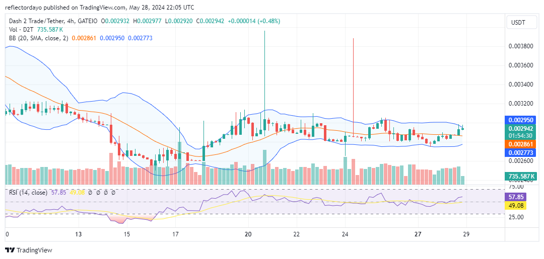 Dash 2 Trade (D2T/USD): Stalemate Still at $0.003 as Bulls Gear Up for Breakout