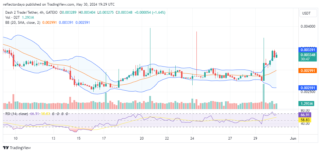 Dash 2 Trade (D2T/USD) Bulls Charge Ahead, Price Breaks Free From $0.003