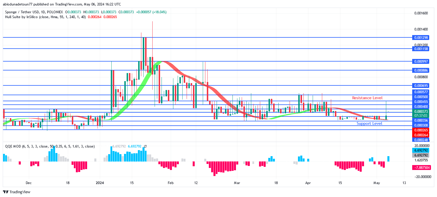 SPONGEUSDT Price Experiences a Bullish Spike