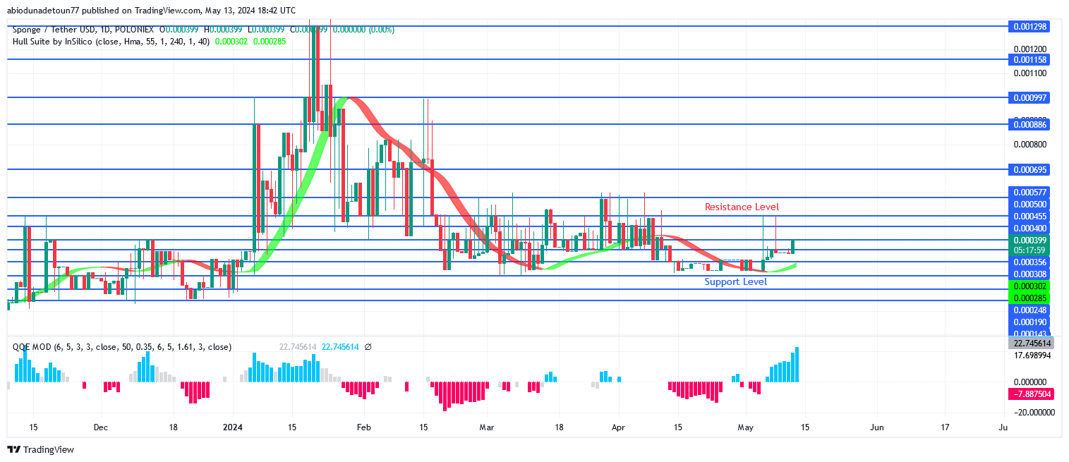 SPONGEUSDT Price Breaks Up $0.000358 Level