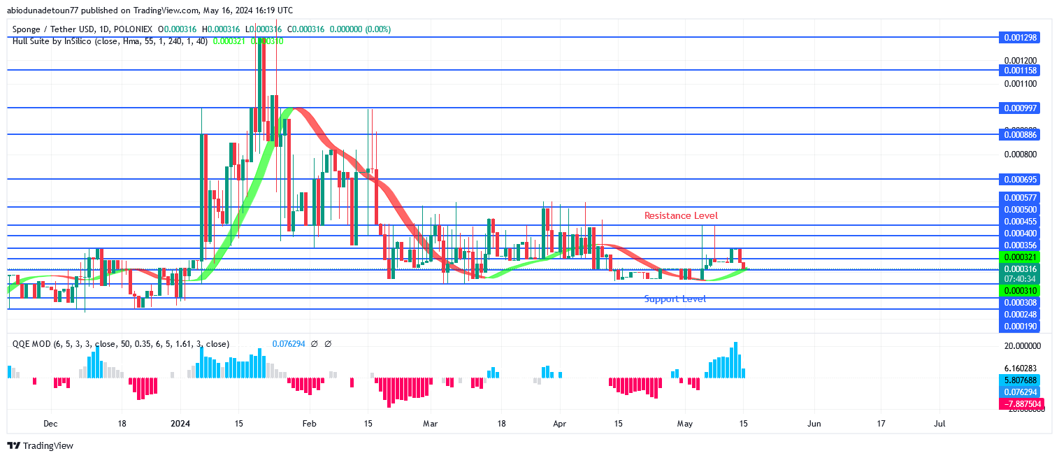 SPONGEUSDT Price May Break Up $0.000356 Level