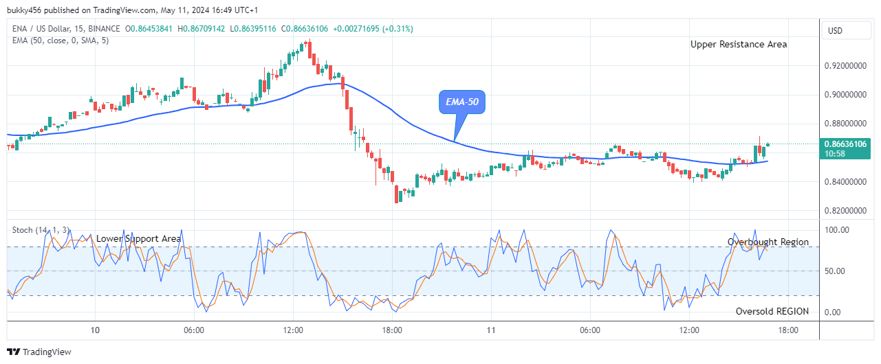 ENA (UEthena (ENAUSD) Price Surges Higher to Face the $0.990 Resistance