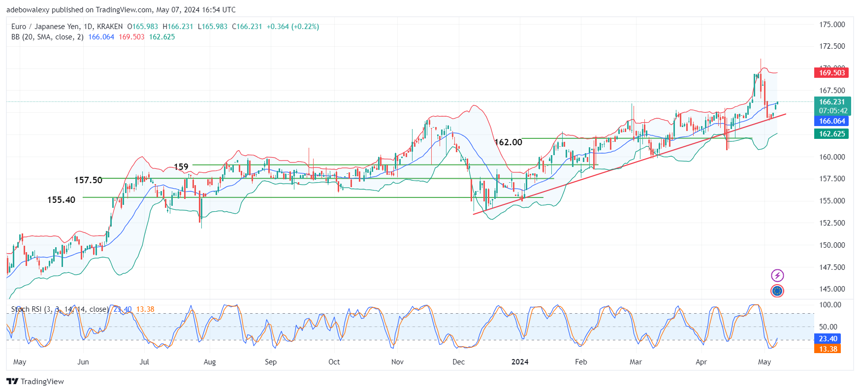 EURJPY Market Retraces Its Steps Toward the 167.00 Price Level
