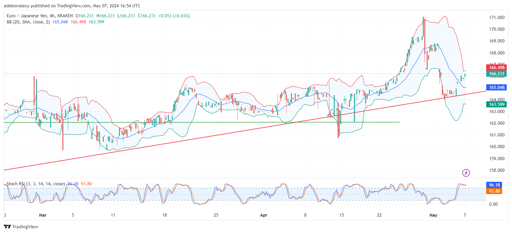 EURJPY Market Retraces Its Steps Toward the 167.00 Price Level