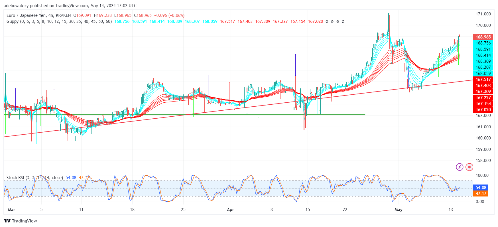 EURJPY Uptrend Continues