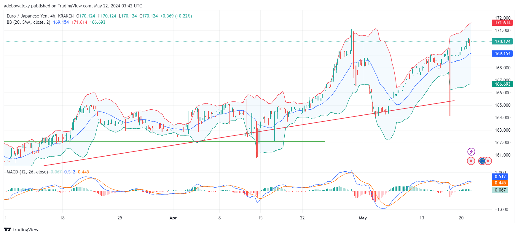 EURJPY Resurfaces Above the 170.00 Price Mark