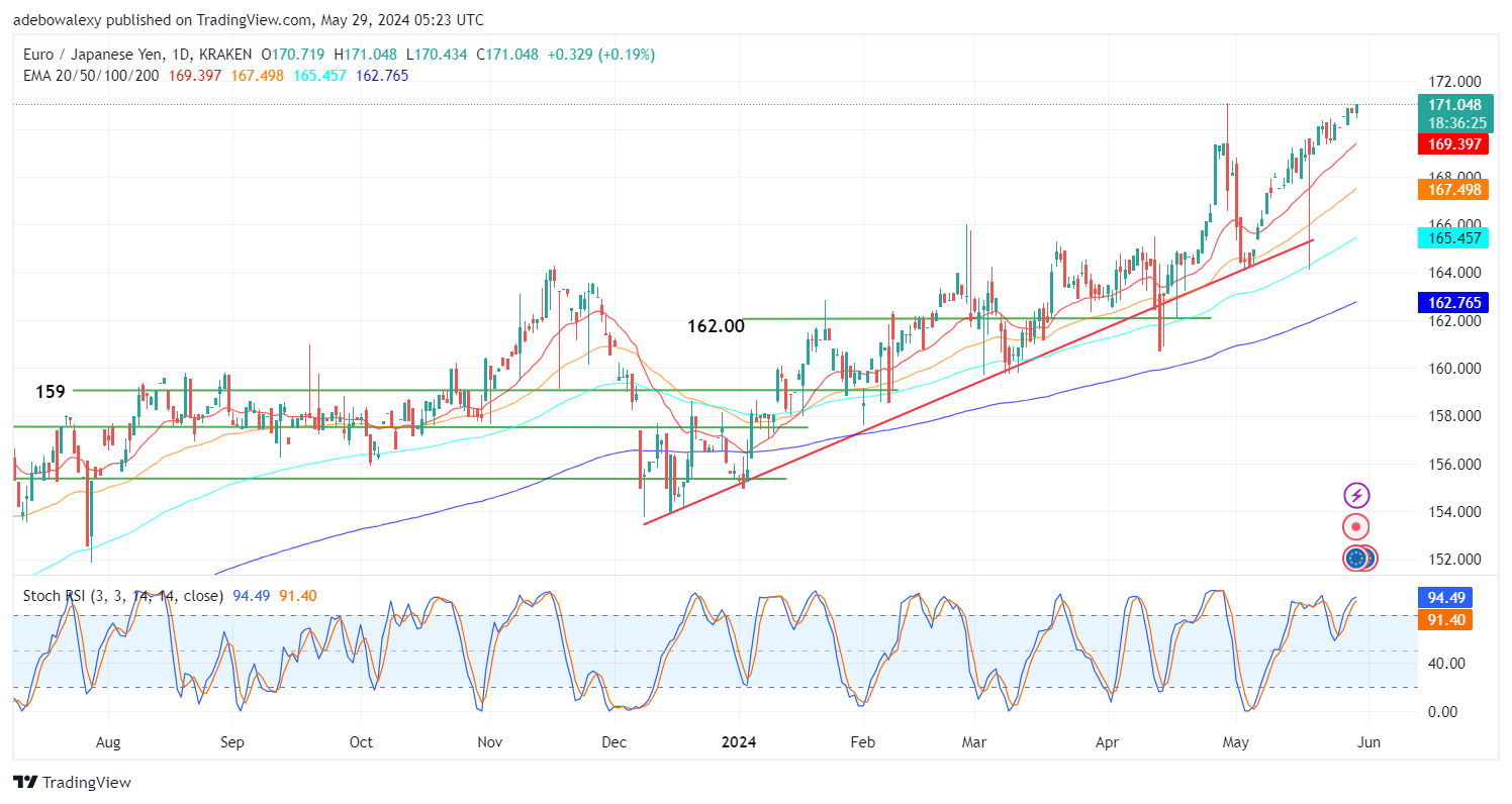 EURJPY Approaches an All-Time High