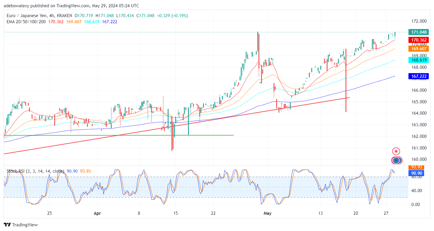 EURJPY Approaches an All-Time High