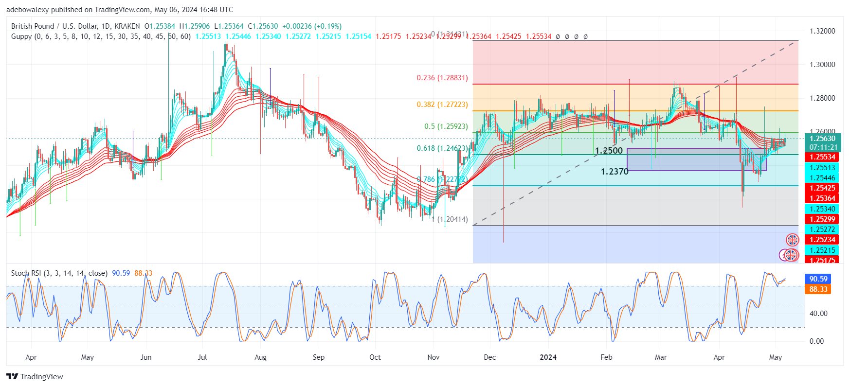  "GBP/USD Gains Traction Amid Gloomy Speculation About Fed's Rate Decision"