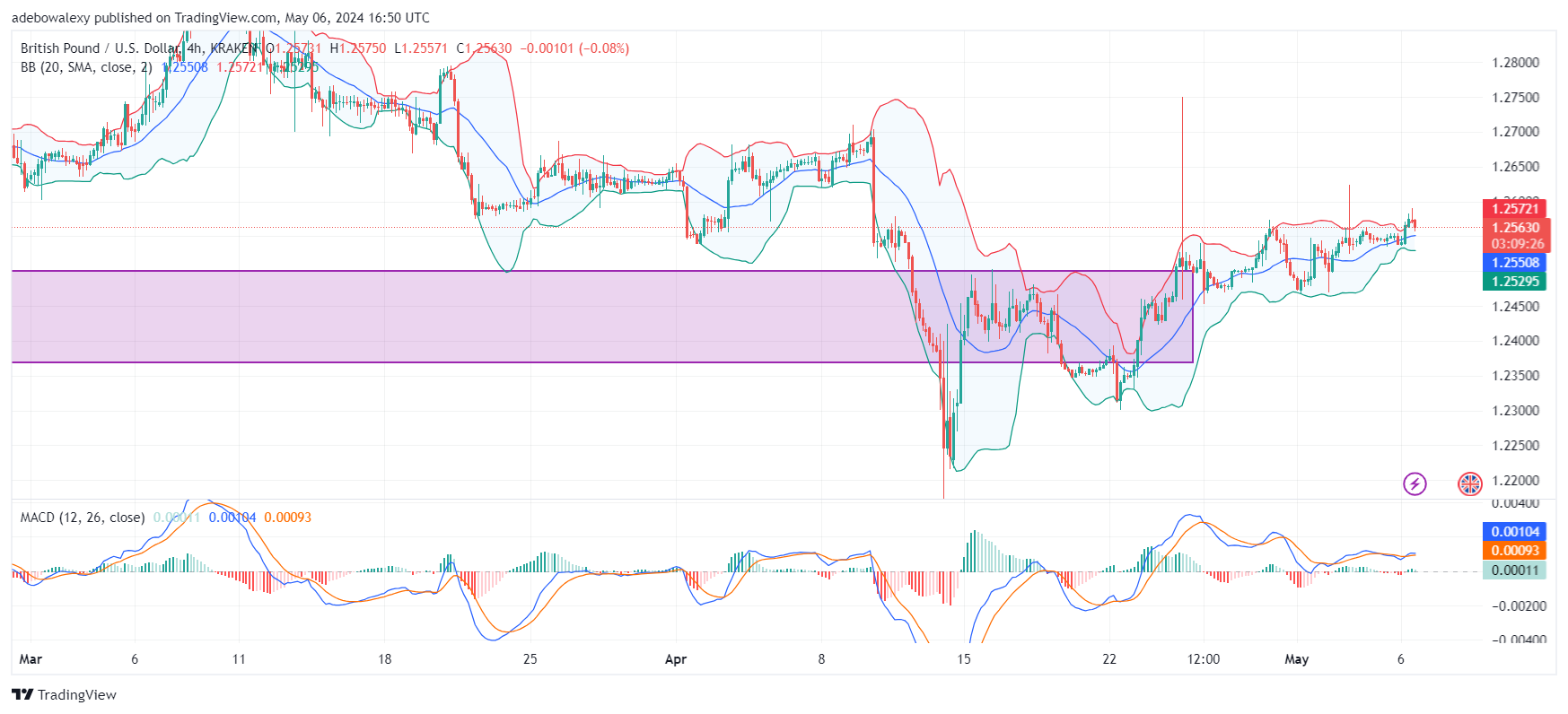 "GBP/USD Gains Traction Amid Gloomy Speculation About Fed's Rate Decision"