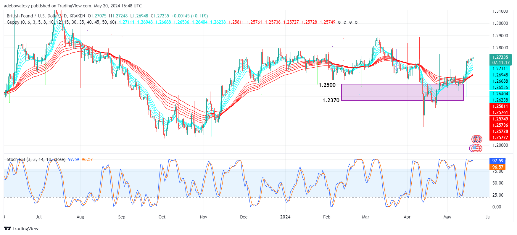 GBPUSD Clinches More Profits Ahead of the Fed's Speech