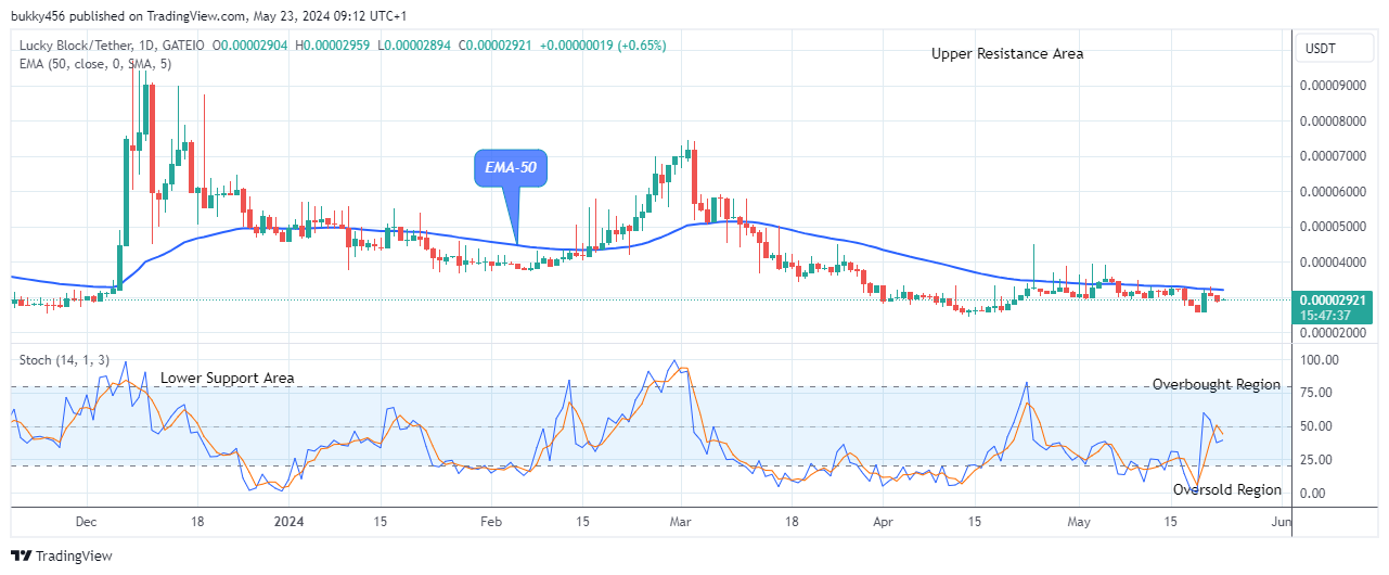 Lucky Block Price Prediction: LBLOCKUSD Could See a Significant Bounce Soon