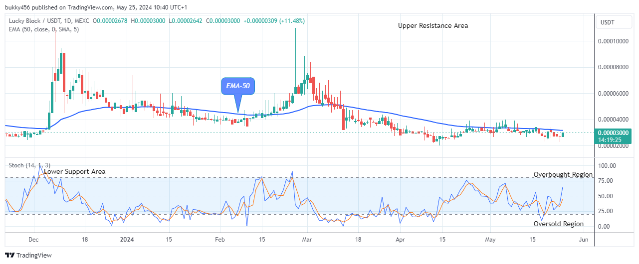 Lucky Block Price Prediction: LBLOCKUSD Price Getting Close to $0.0001099 Level