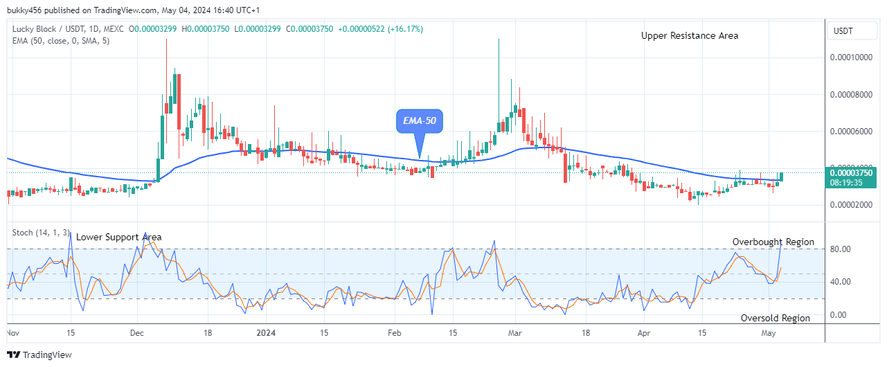 Lucky Block Price Prediction: LBLOCKUSD Price at Possible Buy Opportunity