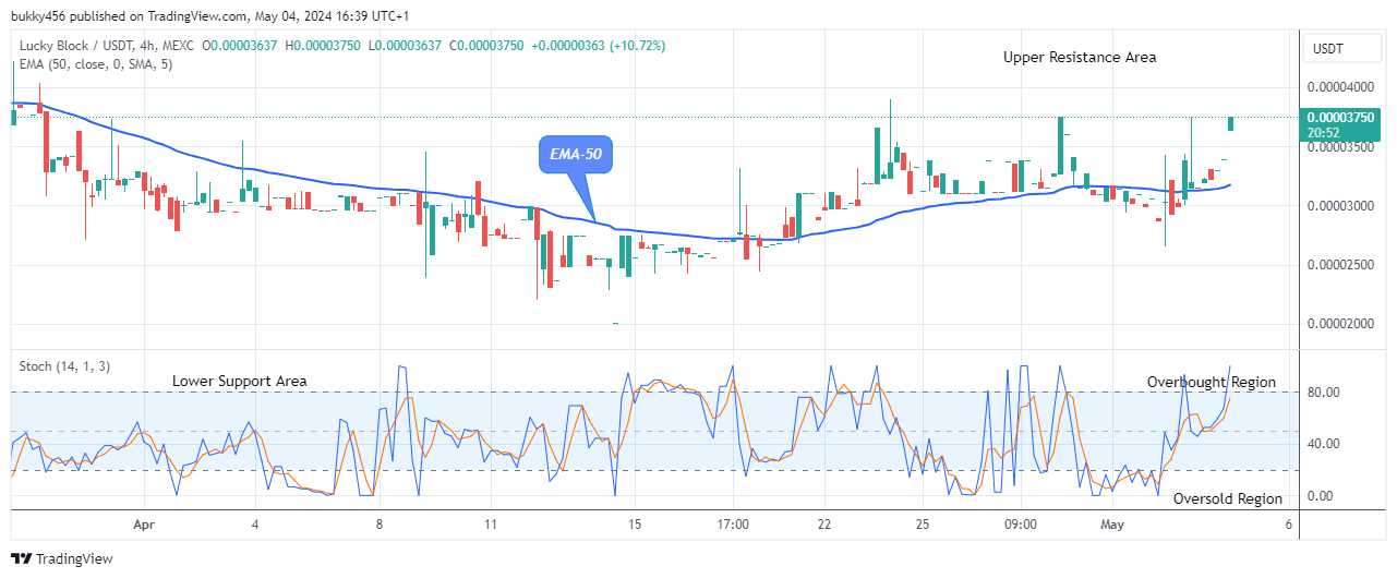 Lucky Block Price Prediction: LBLOCKUSD Price at Possible Buy Opportunity