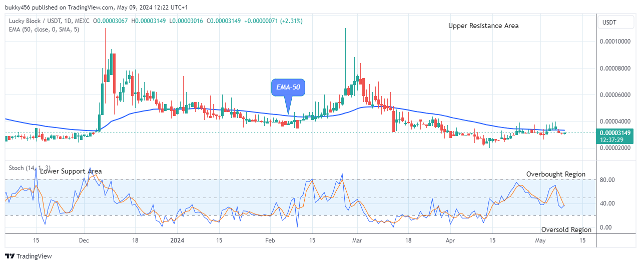 Lucky Block Price Prediction: LBLOCKUSD Preparing for the Next Upward Trend  