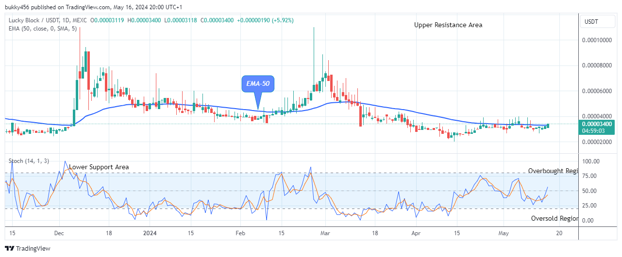 Lucky Block Price Prediction: LBLOCKUSD Price Ready to Test the Crucial $0.0001099 Resistance Level Soon