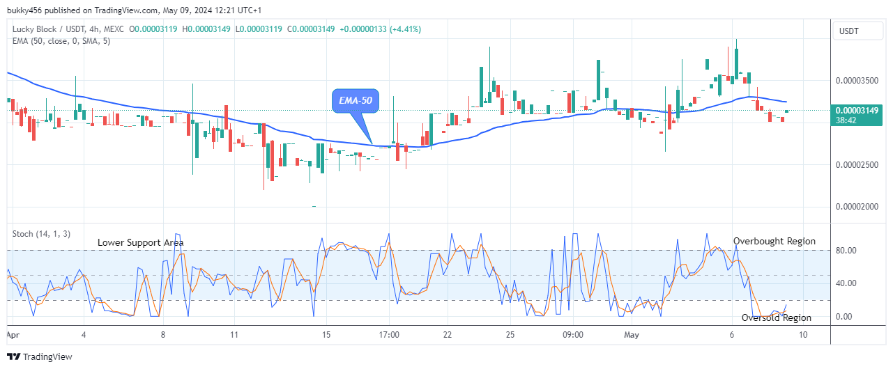 Lucky Block Price Prediction: LBLOCKUSD Preparing for the Next Upward Trend  