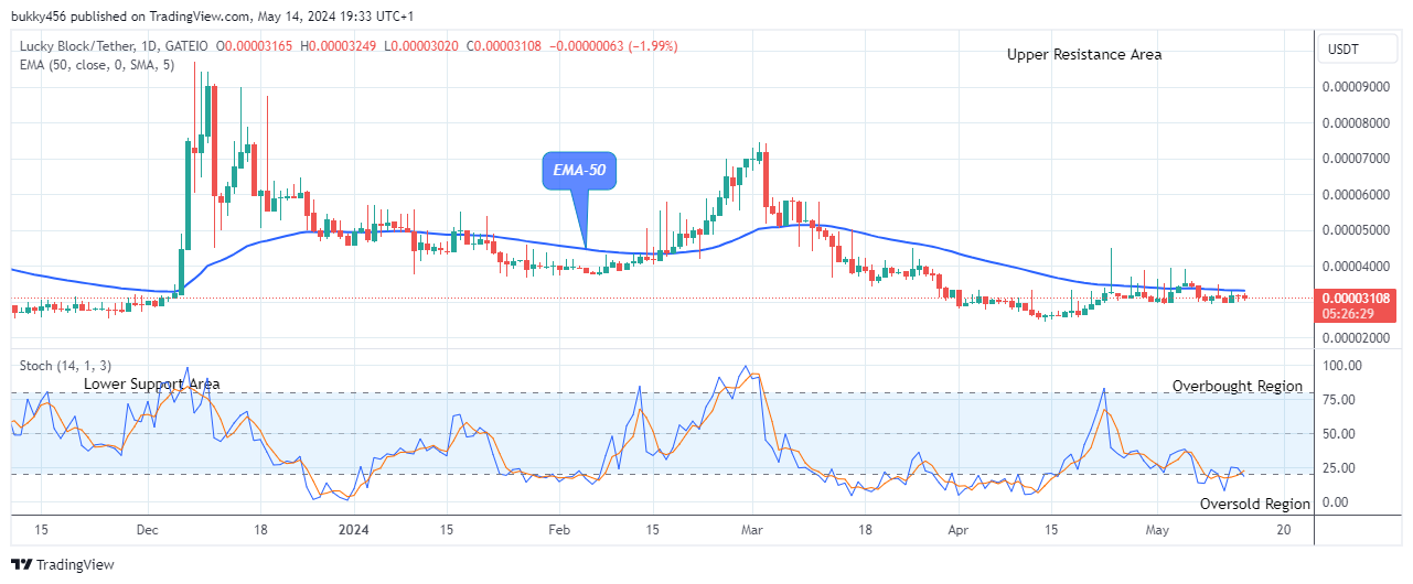 Lucky Block Price Prediction: LBLOCKUSD Price Will Surge Higher to Retest the $0.0000940 High Mark