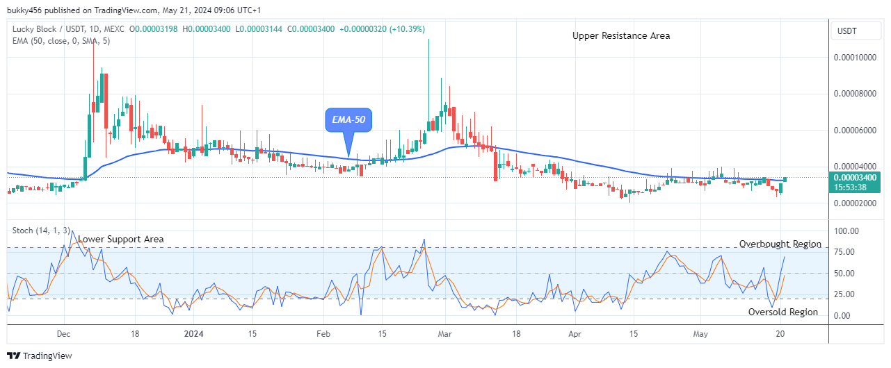 Lucky Block Price Prediction: LBLOCKUSD Buying Time Is Now