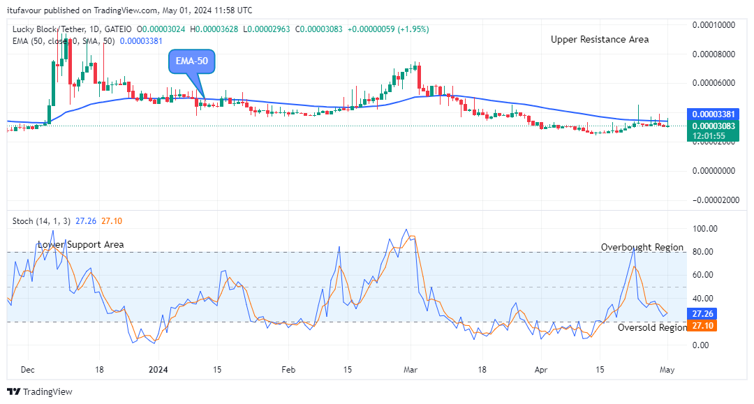 Lucky Block Price Prediction: LBLOCKUSD Price Attempting the Next Bullish Cycle