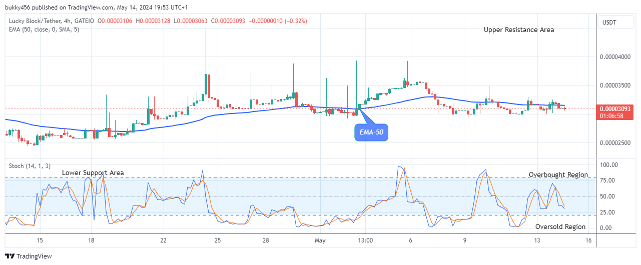 Lucky Block Price Prediction: LBLOCKUSD Price Will Surge Higher to Retest the $0.0000940 High Mark
