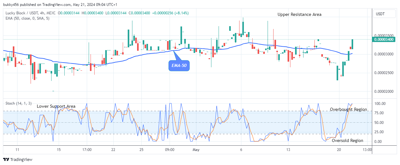 Lucky Block Price Prediction: LBLOCKUSD Buying Time Is Now