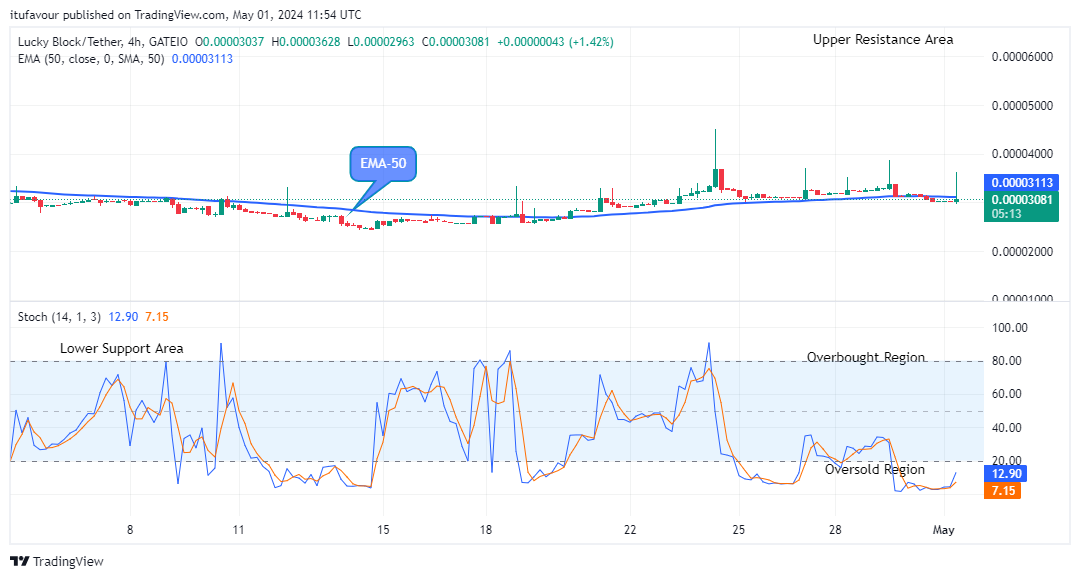 Lucky Block Price Prediction: LBLOCKUSD Price Attempting the Next Bullish Cycle
