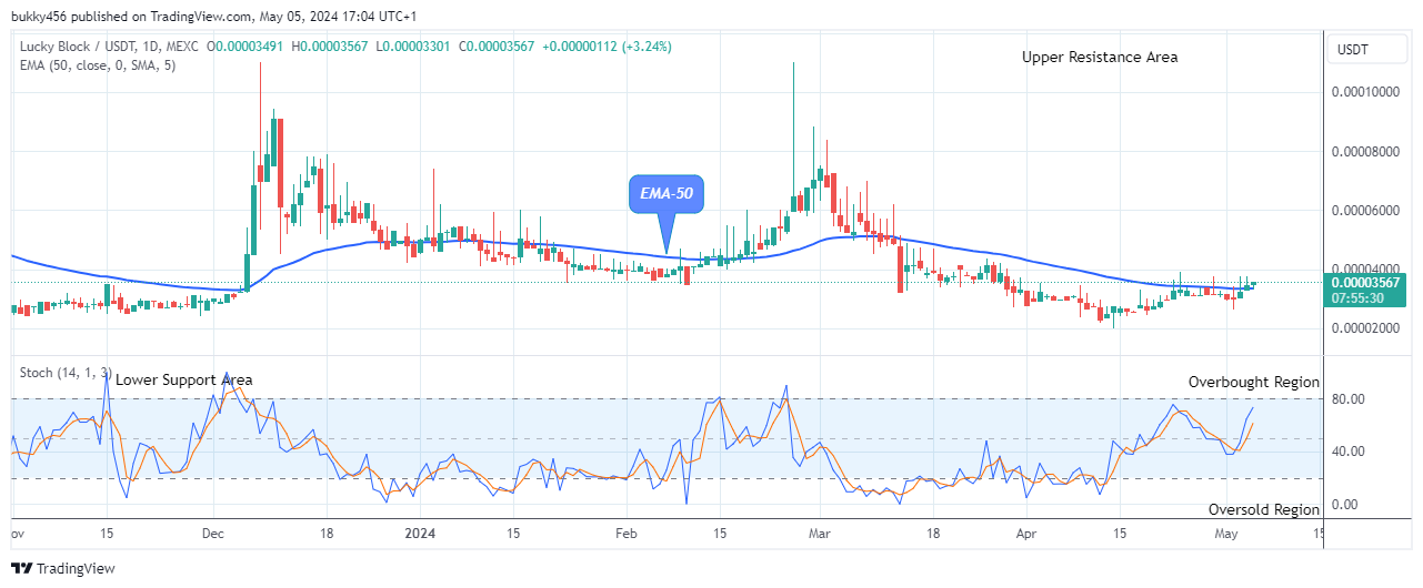 Lucky Block Price Prediction: LBLOCKUSD Price May Reach the High of $0.0001200 Level 