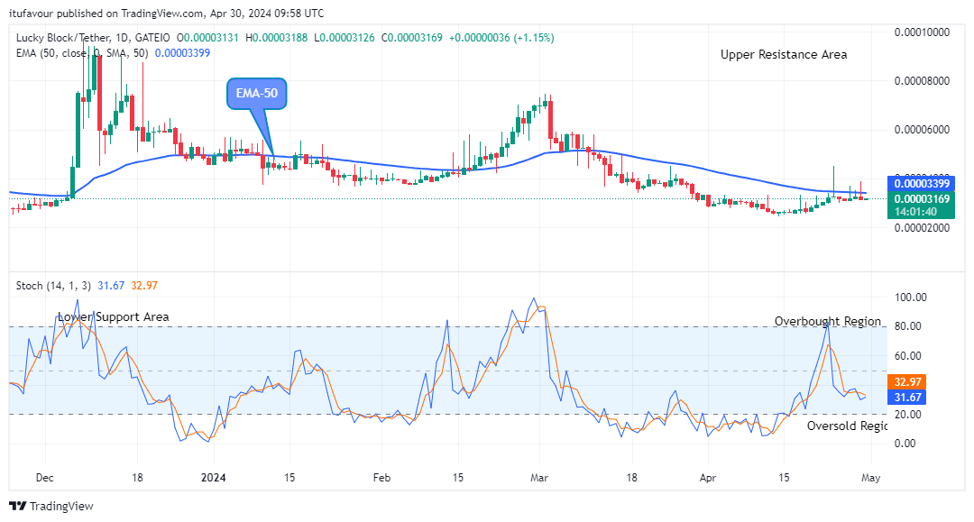 Lucky Block Price Prediction: LBLOCKUSD Price Is Set to Rise Further