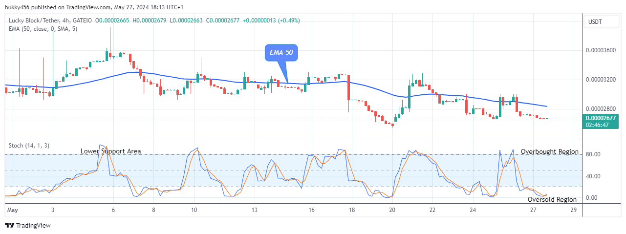 Lucky Block Price Prediction: LBLOCKUSD Price Reversal at the $0.0000265 Low Value
