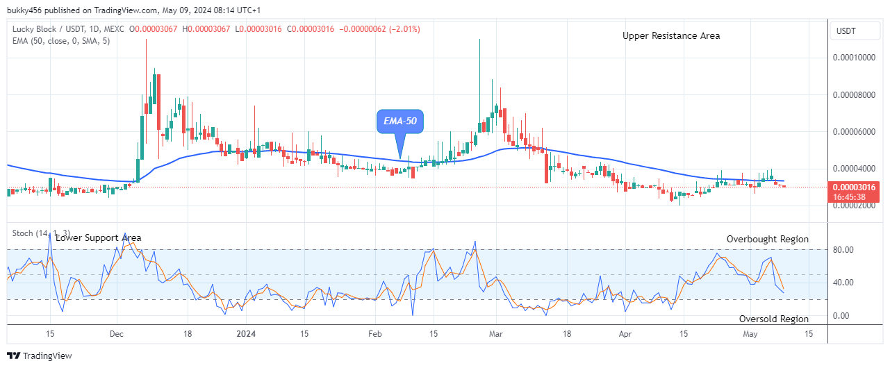 Lucky Block Price Prediction: LBLOCKUSD Price May Experience a Trend Reversal at the $0.0000301 Support Level