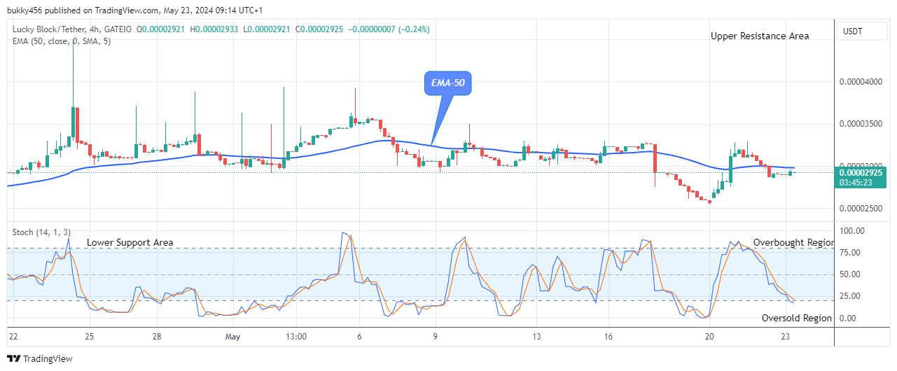 Lucky Block Price Prediction: LBLOCKUSD Could See a Significant Bounce Soon