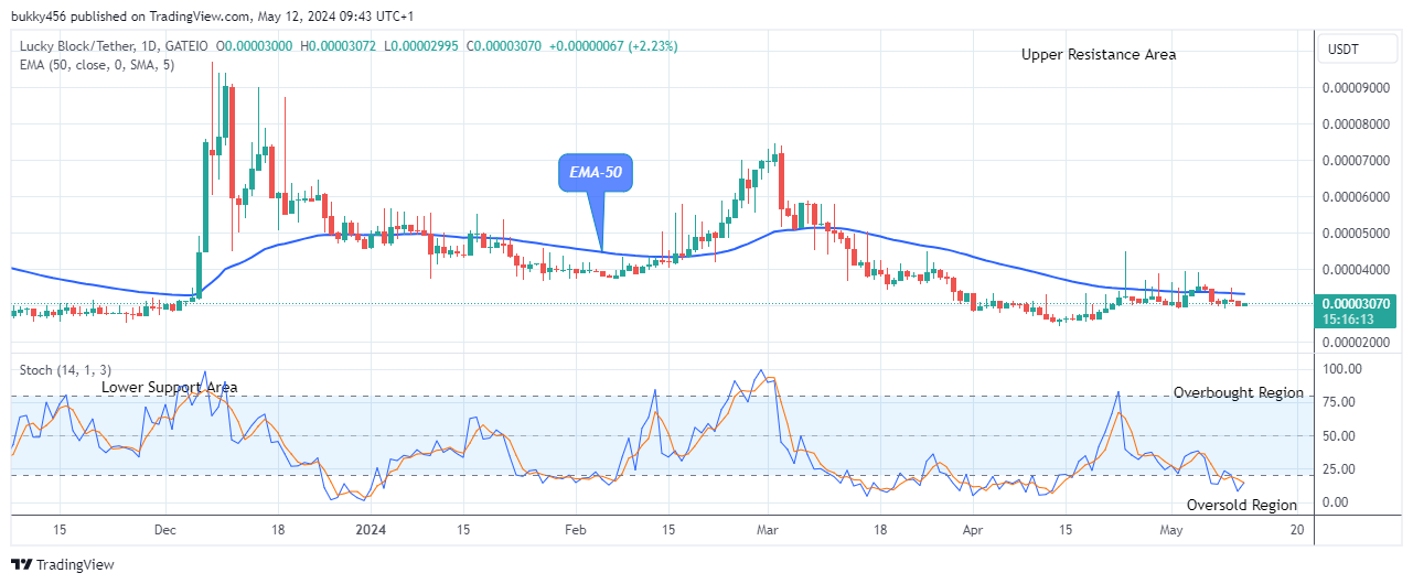 Lucky Block Price Prediction: LBLOCKUSD Initiates another Uptrend