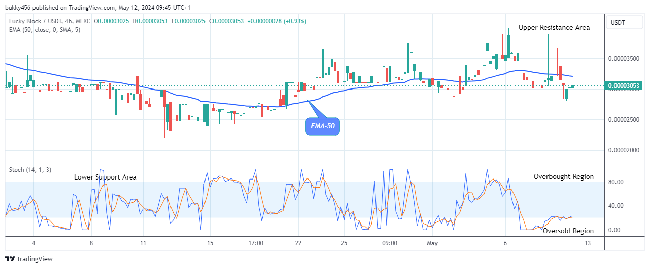 Lucky Block Price Prediction: LBLOCKUSD Initiates another Uptrend
