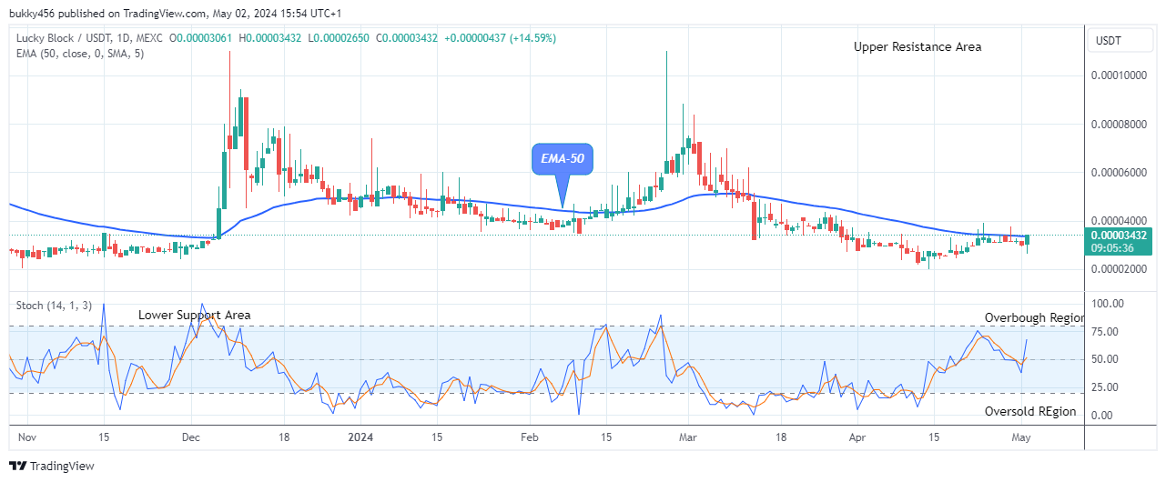 Lucky Block Price Prediction: LBLOCKUSD Looks Promising at $0.0000343 High Level