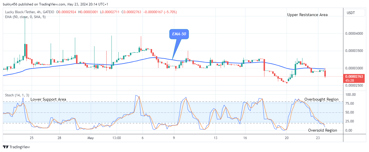 Lucky Block Price Prediction: LBLOCKUSD on the Verge of an Upside Reversal 