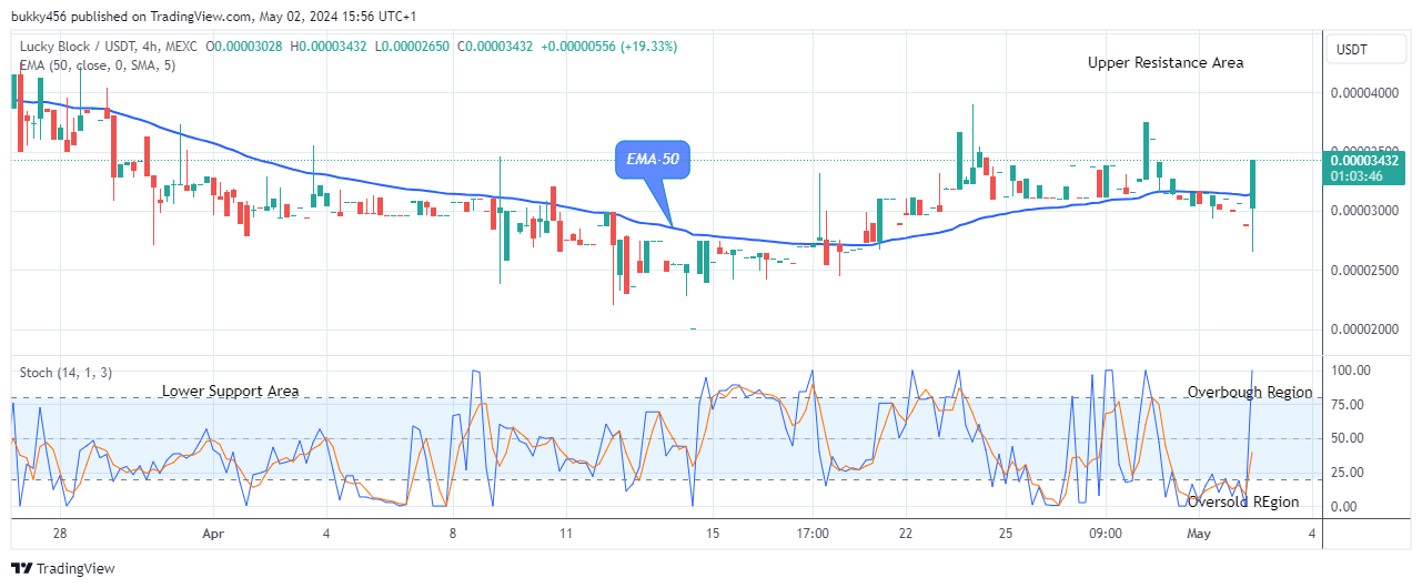 Lucky Block Price Prediction: LBLOCKUSD Looks Promising at $0.0000343 High Level 