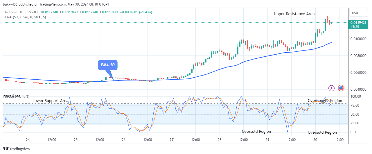 Notcoin (NOTUSD) Remains Open for Bullish Continuation